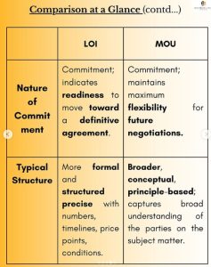 LOI ≠ MOU — know the difference.